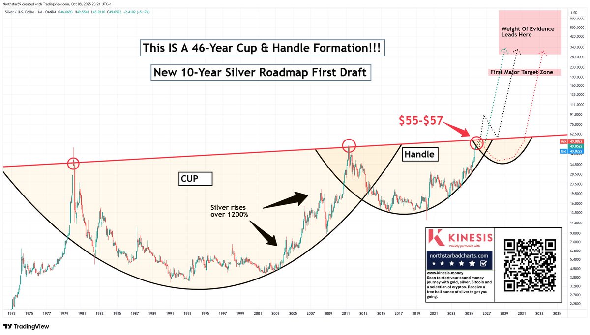 NorthstarCharts's tweet photo. Silver...Behold the 46-year cup &amp; handle with 10-year forecast. One way or another, we go much, much higher. https://t.co/Lt3KaYFrtt