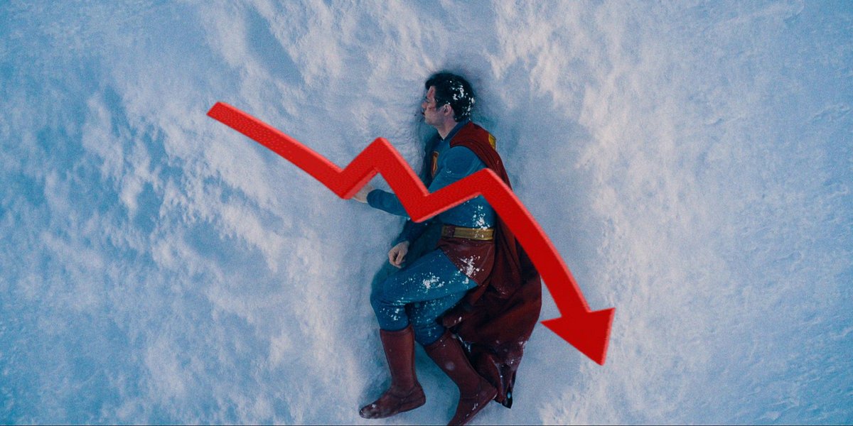 James Gunn's Superman is now officially a box office disaster, making the studio lose millions of dollars.

Even before taking the other expenses into account, Superman’s net falls below the $350 million Warner Bros. spent on the production of the film and marketing.

via <a href="/Forbes/">Forbes</a>