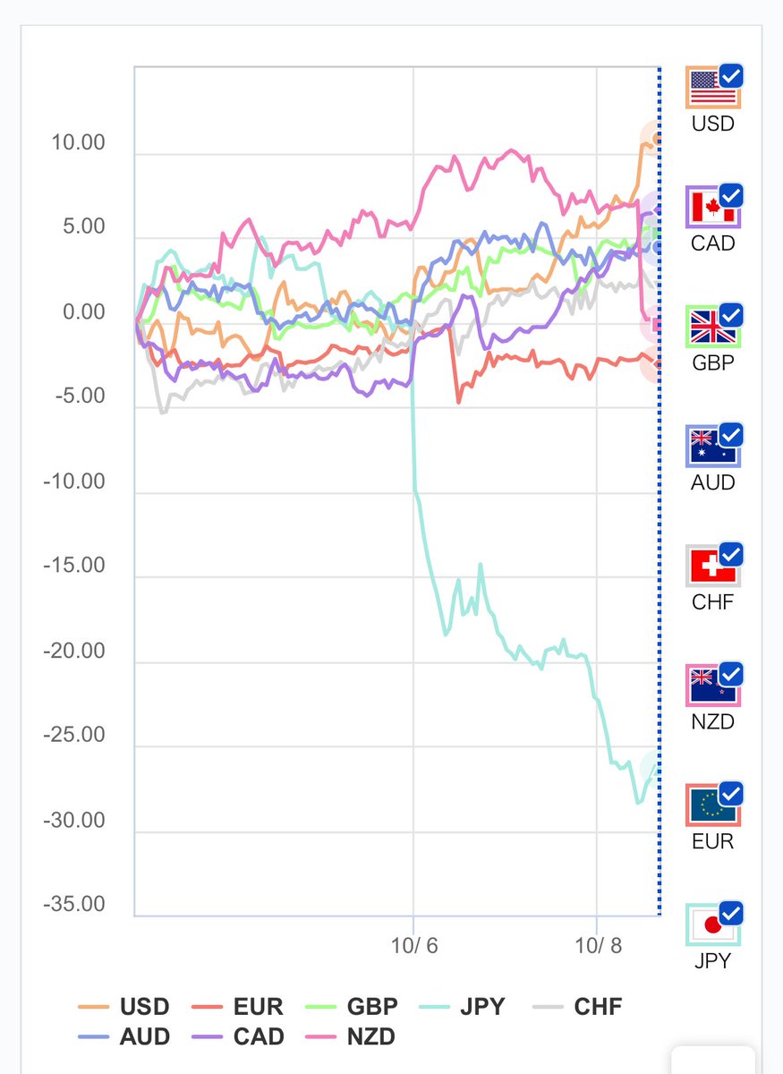 Q.ドルが強いの？円が弱いの？ A.ドルも強いし、円もゴミ。 ※参考：通貨強弱チャート
