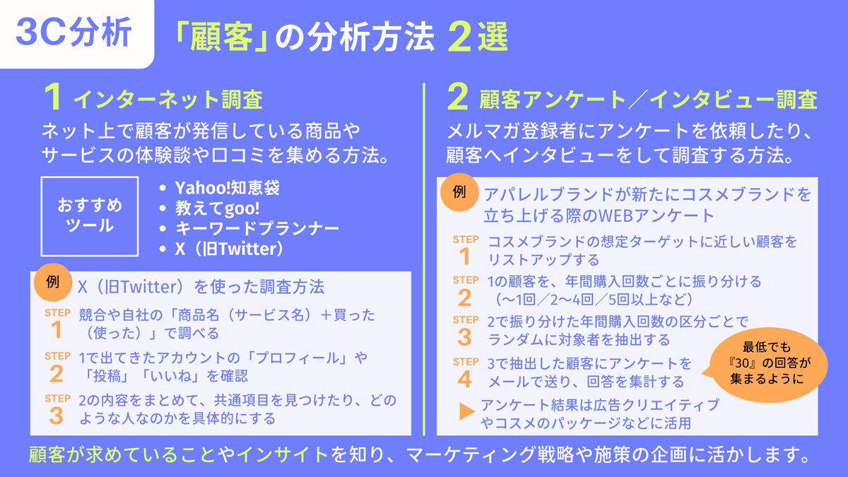 uenoyama123's tweet image. 私たちが実際に行っている3C分析の方法です。
競合・自社分析のチェックリスト26と具体的な顧客分析の方法は今すぐにでも使えます。#WEBマーケティング