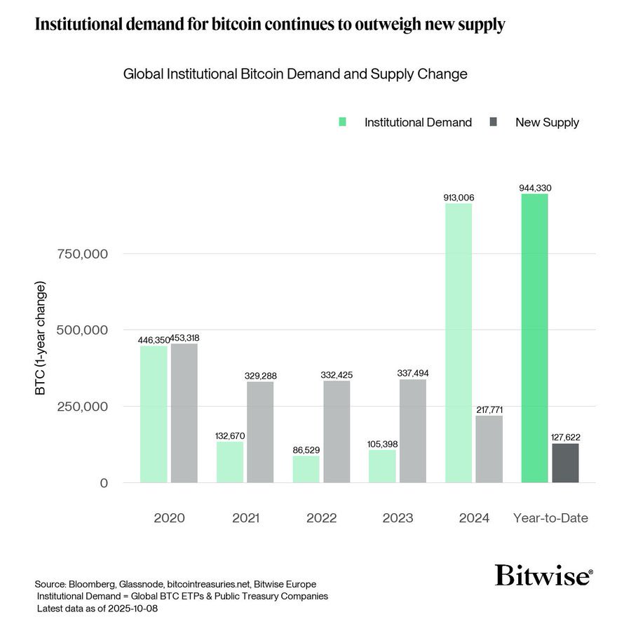 Institutions bought a record amount of Bitcoin in 2025 🚨 ht | KuCoin