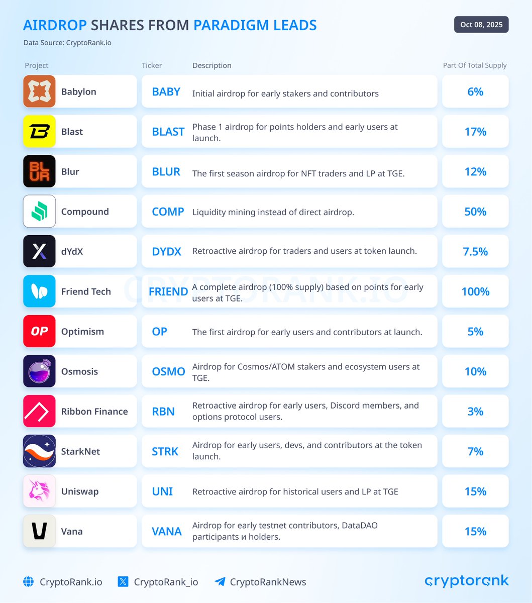 Monad has been listed on Pre-Markets, with an implied FDV of $13B on  Hyperliquid. The project recently raised $250M in funding, marking it as  the first Layer 1 blockchain led by Paradigm.