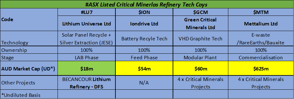 RawMinerals's tweet photo. #LU7 #UltraLowMc #Silver refiner recruits Mechatronics and Robotics Engineering expert to transit #JESE high purity #silver extraction 95.95% from laboratory to pilot scale ✅️
Also remember Becancour #Lithium DFS is completed, that's alone is valued around $50m ✅️
DYOR | #CriticalMinerals