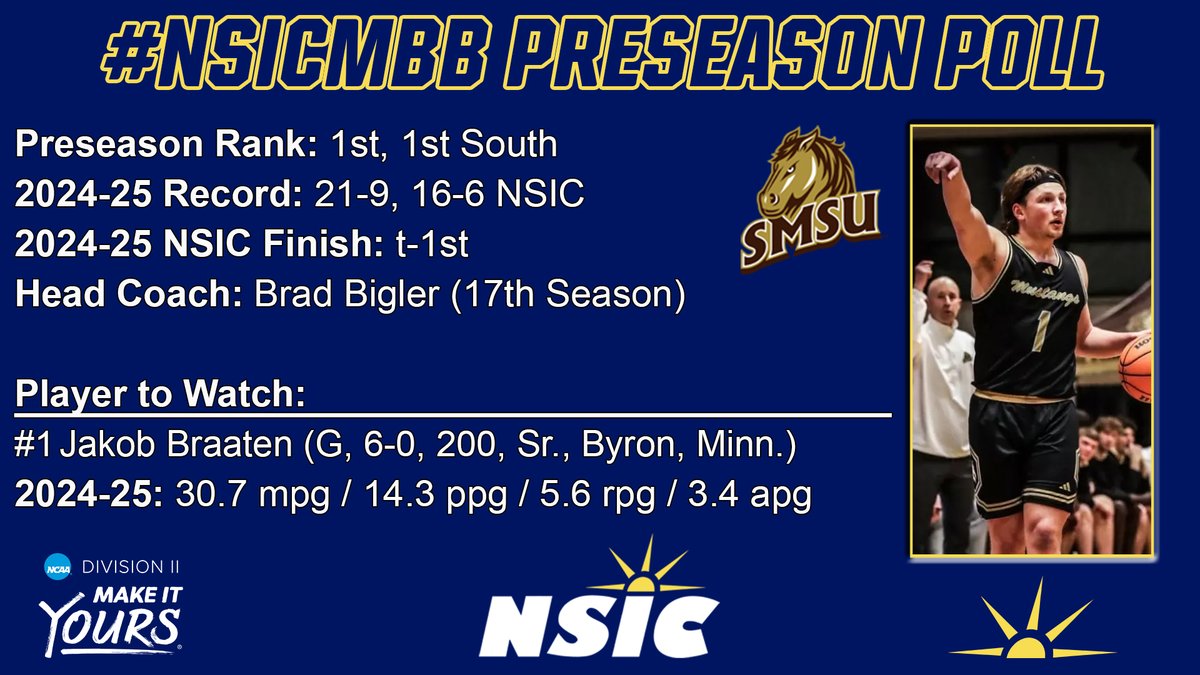 .<a href="/SMSUMustangs/">SMSU Athletics</a> top the 2025-26 #NSICMBB Preseason Coaches' Poll!

northernsun.org/news/2025/10/7…