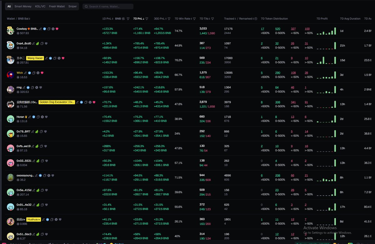 daniwrldwide's tweet image. People keep asking me for Alpha wallets on $BNB
GMGN has a built in feature to scout for high ROI, high win rate whales and good trenchers.
You can find:
-KOL/VC wallets
-Smart traders
-High win rate fresh wallets
You can find these here:
gmgn.ai/discover/dani?…