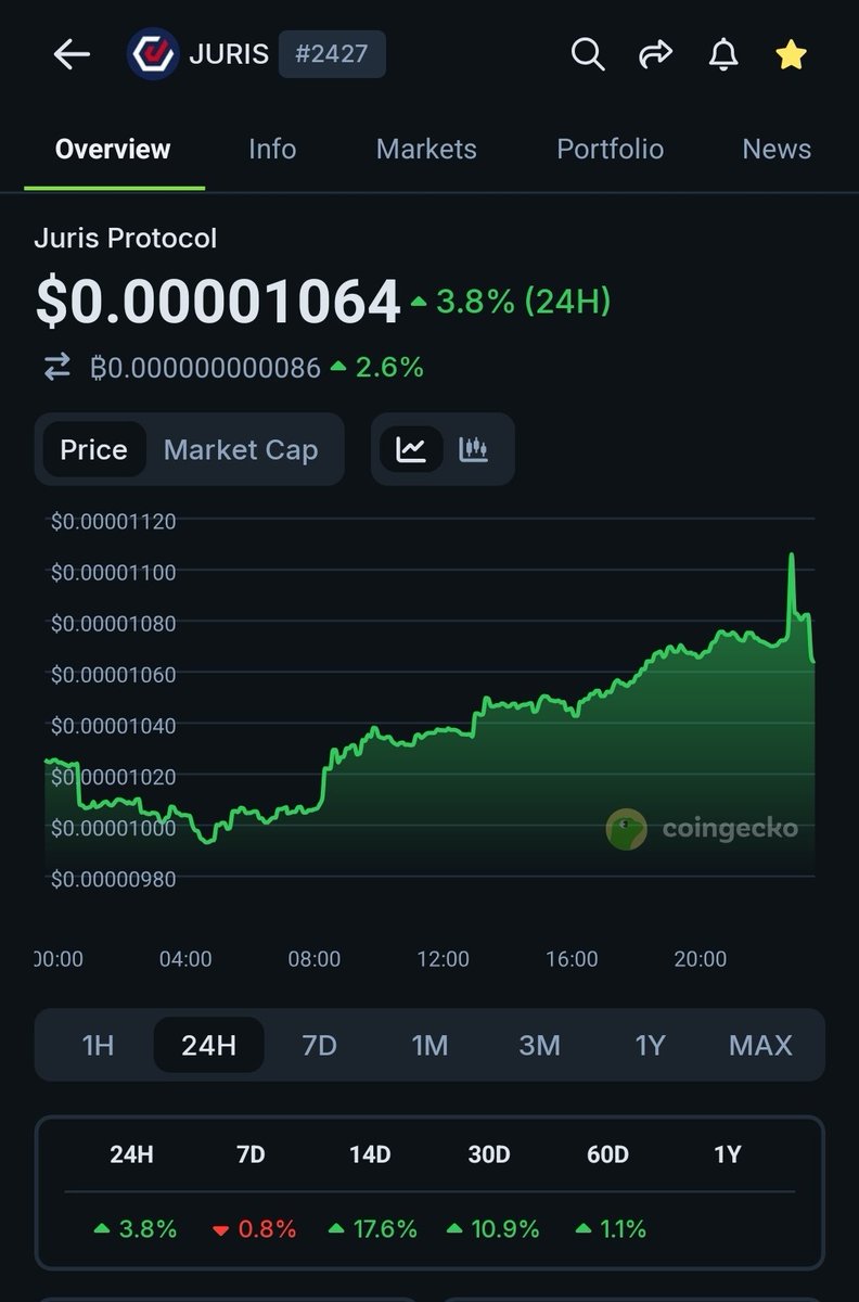 RexYellerBelly's tweet photo. $JURIS and $TERRA steaming ahead on @coingecko. 
I wonder if we can get $JURIS on @MEXC_Official foc 🤔 https://t.co/g0q5b5UE53