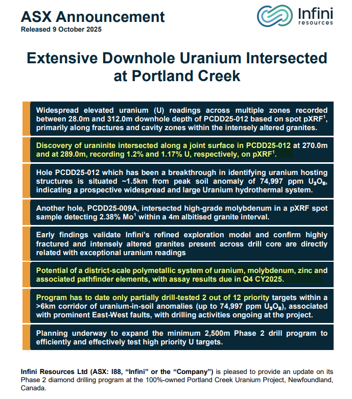 RazorB81's tweet image. 🔥#I88 - Massive uranium zones hit at Portland Creek!👇👇
 💥 Uranium up to 1.2% &amp;amp; 1.17% U
💥 Elevated U readings from 28m–312m downhole
💥 Confirms district-scale polymetallic system
💥 Only 2 of 12 priority targets drilled!

The next big uranium discovery may already be here!