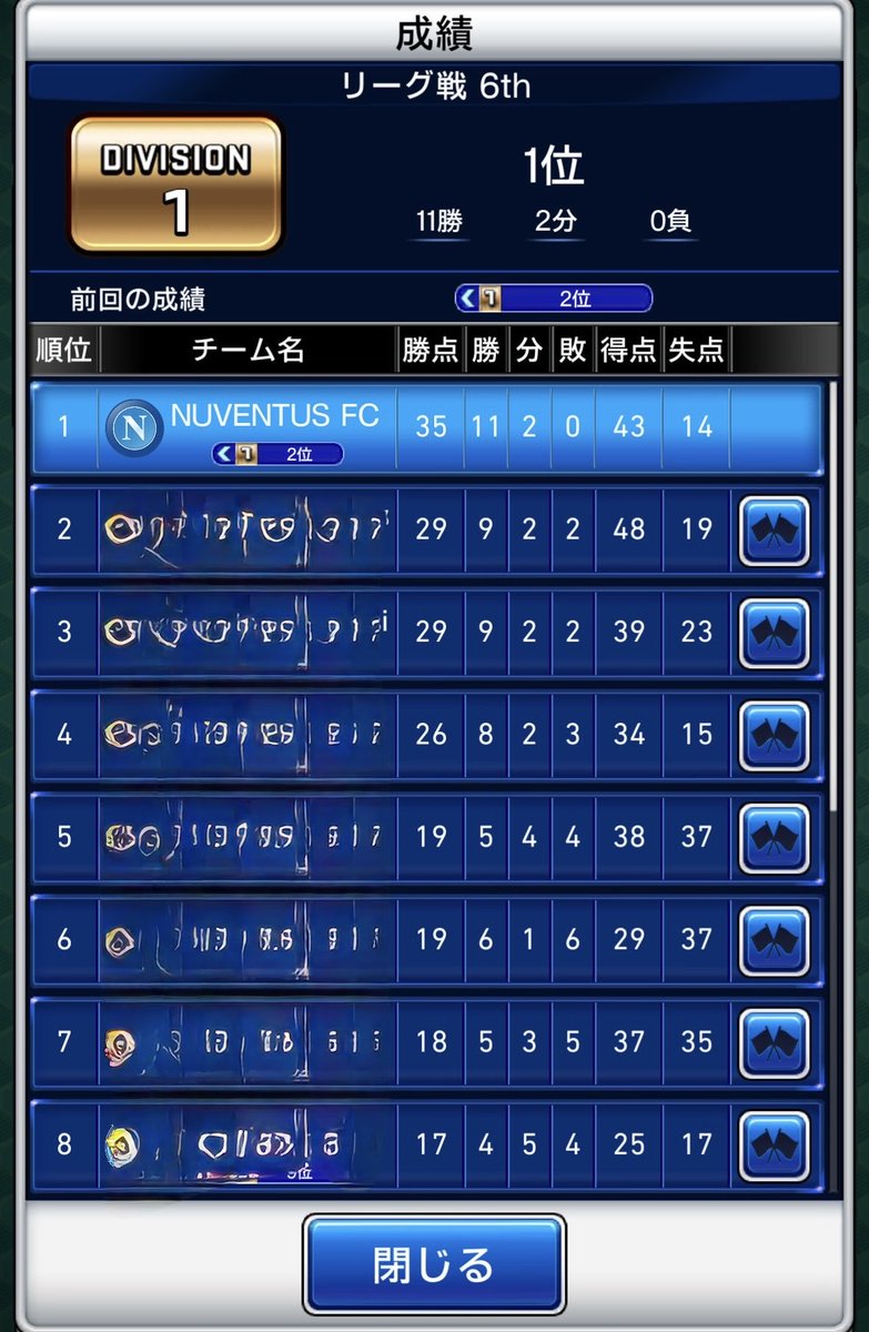 不敗神話継続中
この垢になってから優勝のチャンスなんて本当に久々
2回目の優勝あるかなあ

#ウイコレ