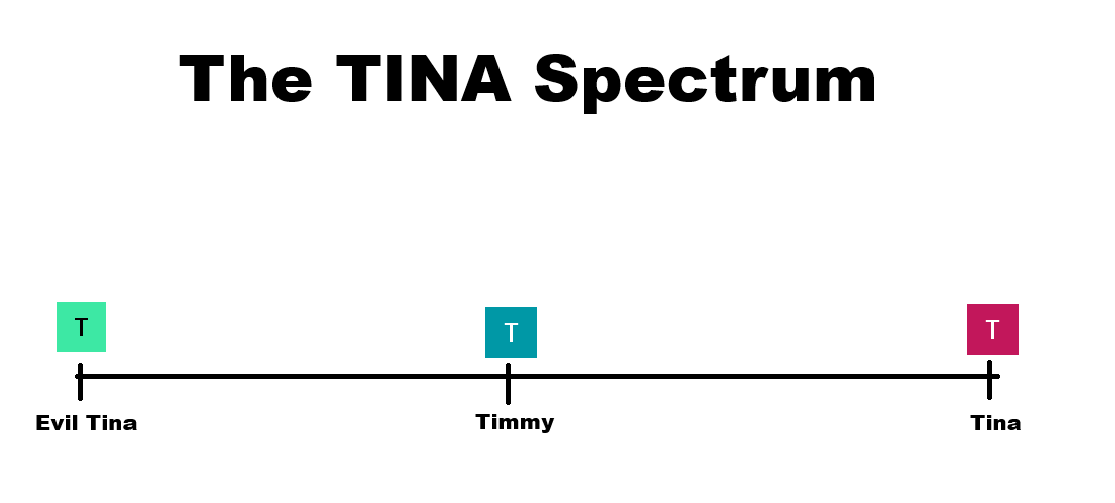 Tina23664722279's tweet photo. I've constructed the Tina spectrum! Quote this with where you place yourself on the Tina spectrum! https://t.co/UbqEpLZ1ds