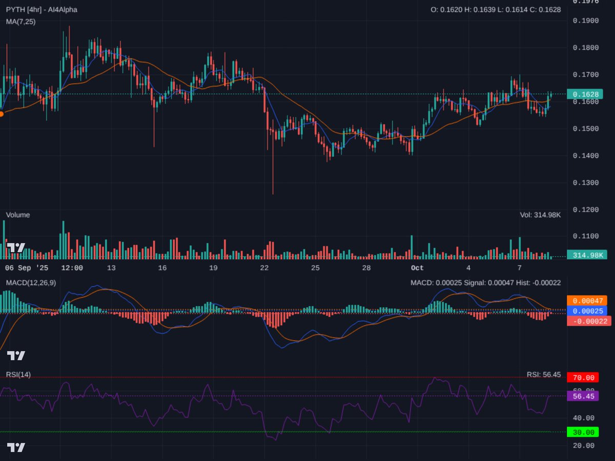 Ai4Alpha's tweet image. $PYTH 4hr looks ready to rumble! MAs bullish cross, MACD gaining strength, RSI firm. Watch for a decisive break of $0.17 resistance. If it flips, $0.18+ is on the cards. Support at $0.15. Always manage your stops! #PYTH #CryptoTA