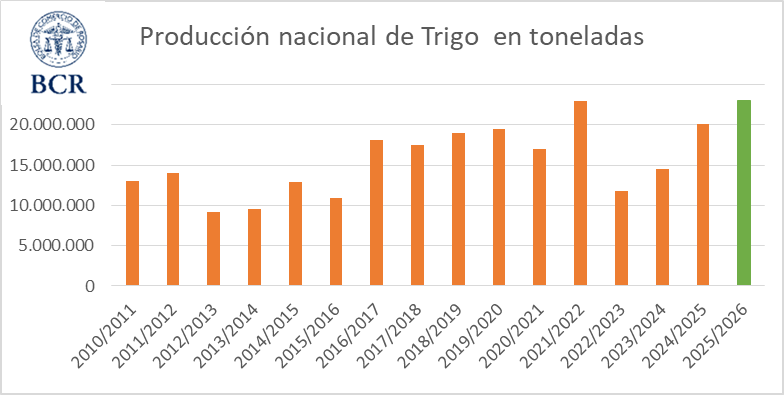 🌾Trigo 2025/26: se estima una producción de 23 Mt 

 Inédita situación del trigo Argentino que arranca un mes clave para su rendimiento con expectativas de alcanzar una cosecha histórica.

👉bcr.com.ar/es/mercados/ge…