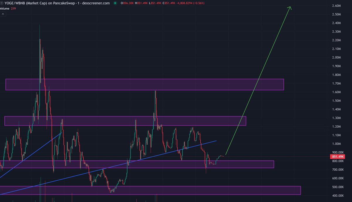 Ozenx37's tweet photo. $YOGE 

Ready for the next pump ? https://t.co/JvwAZ83Tbs