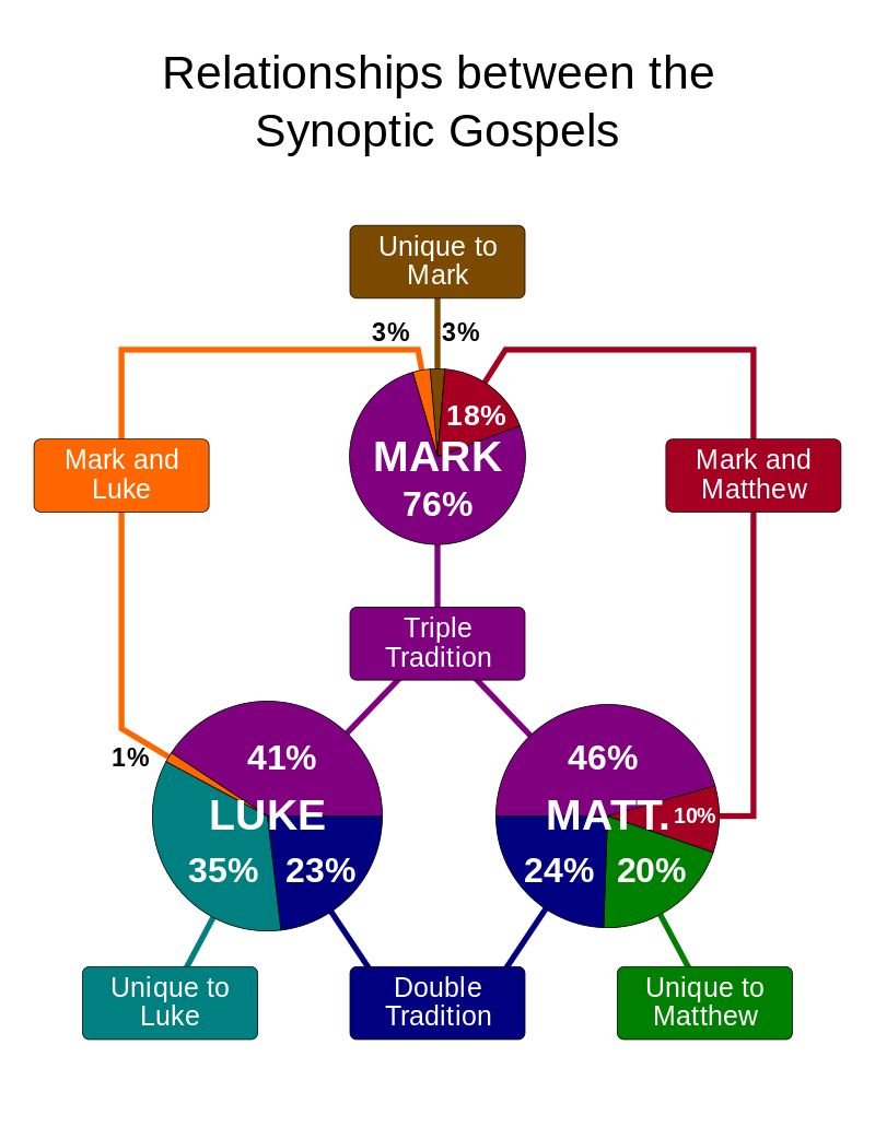 JulieParker144's tweet image. ✝️ Gospels (AD 40–90) — Matthew, Mark, Luke &amp;amp; John.

Four perspectives. One Savior.

Jesus stepped into time to show the way out of sin.
#GospelTruth #JesusLives