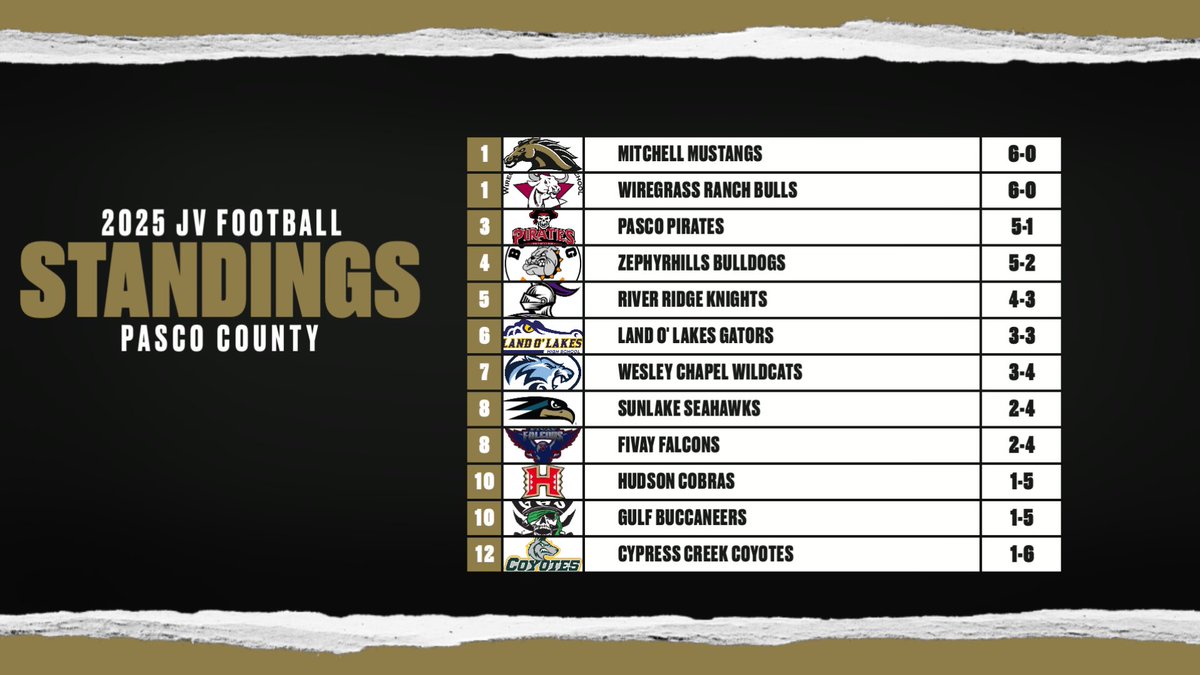 MitchellHSFB's tweet photo. Here are the current JV Football Standings around the county!

#GoMustangs | #TheStandard https://t.co/MGKuUnCwsx