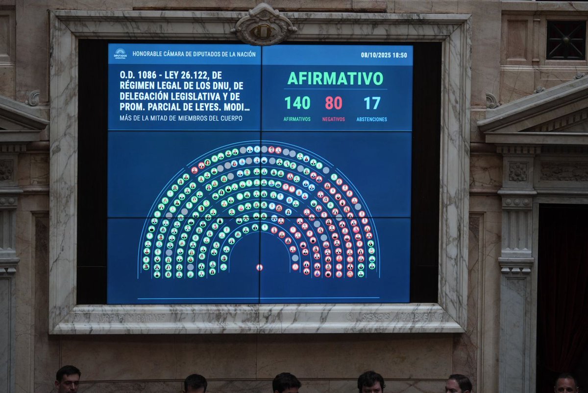 Con mayoría absoluta, aprobamos la modificación a la ley que regula los DNUs, para que el Presidente deje de utilizarlos de forma absolutamente arbitraria, atribuyéndose competencias que no tiene.