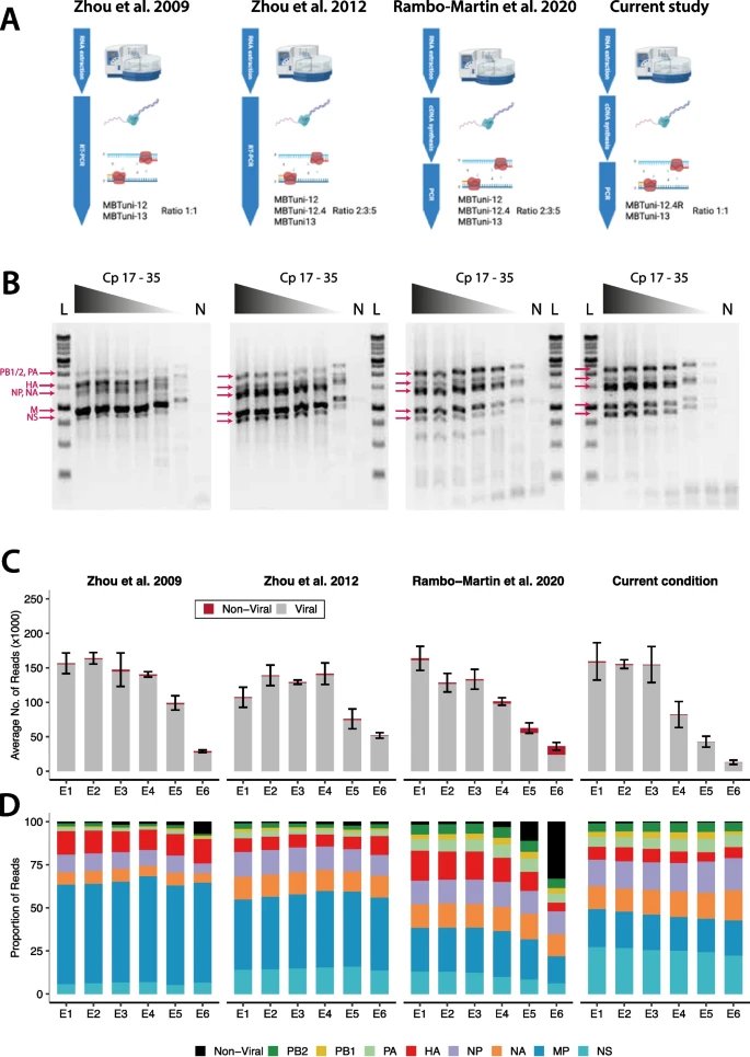 Optimized high-throughput whole-genome sequencing (Nanopore) workflow for surveillance of influenza A virus
👉genomemedicine.biomedcentral.com/articles/10.11…