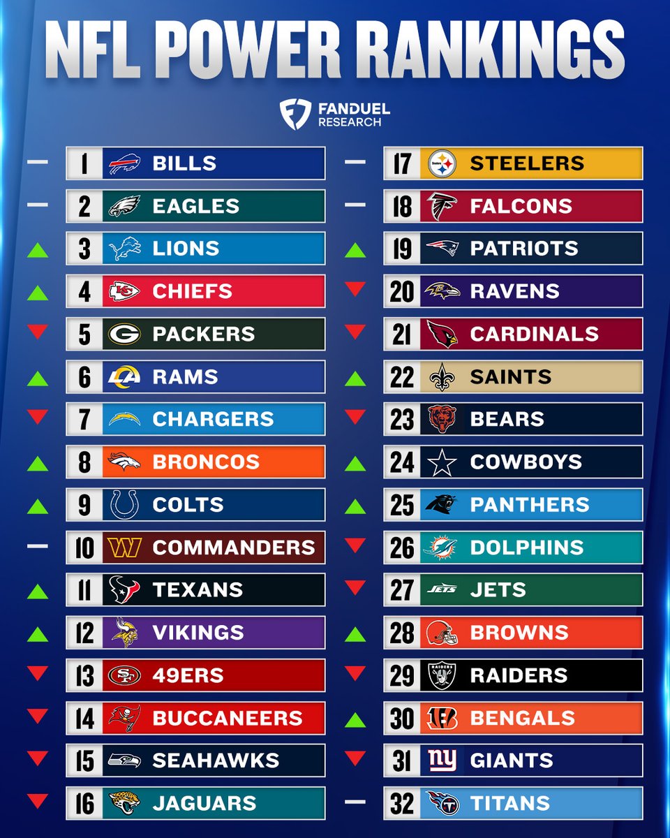 FDSportsbook's tweet photo. We are a third of the way through the NFL season 🫠

Peep the power rankings heading into week 6 👀

@FanDuelResearch | #NFL https://t.co/RlmQFotzFD