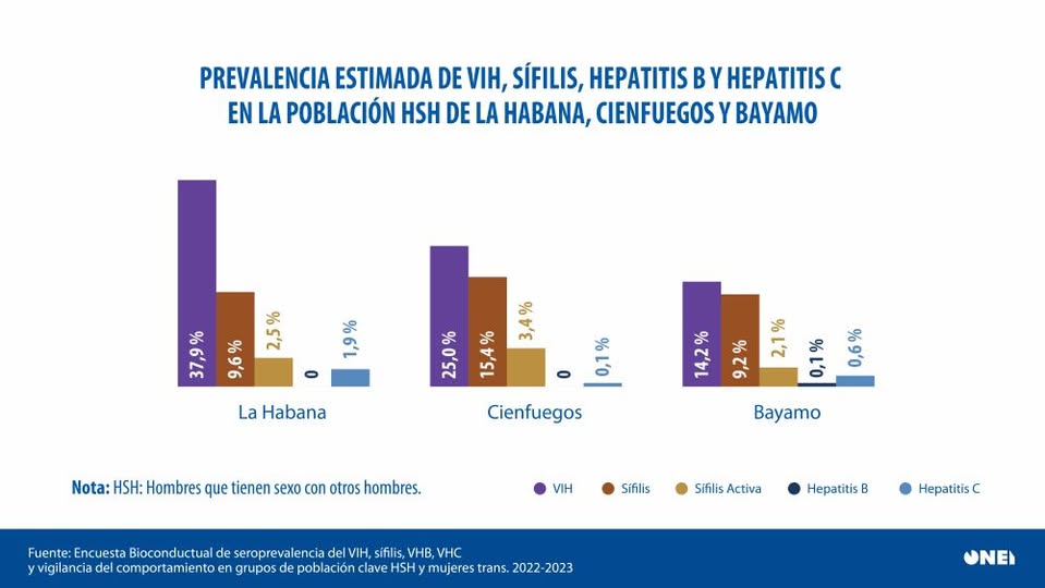 Datos recopilados por <a href="/CubaONEI/">Oficina Nacional de Estadística e Información Cuba</a> dan cuenta que el municipio #Cienfuegos es el segundo de #Cuba con más alta prevalencia de #VIH y el primero con presencia de #sífilis activa.