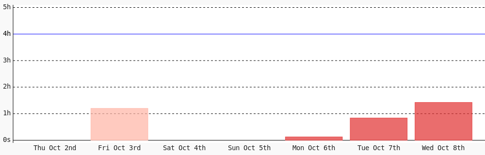 Today I coded 1 hr 25 mins towards my <a href="/WakaTime/">WakaTime</a> goal of coding 4 hrs per day
