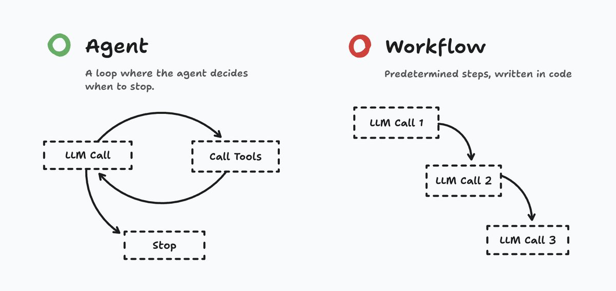 kenn's tweet image. OpenAIがAgent Builderなんて名前をつけるもんだから誤解を招いてますが、エージェントとワークフローは別物です。

終了条件をLLMが決めるのがエージェント、人間が決めるのがワークフロー。

エージェントはツールコールの結果次第で止まるループなので、むしろシンプルなんですよ。Codexとか。