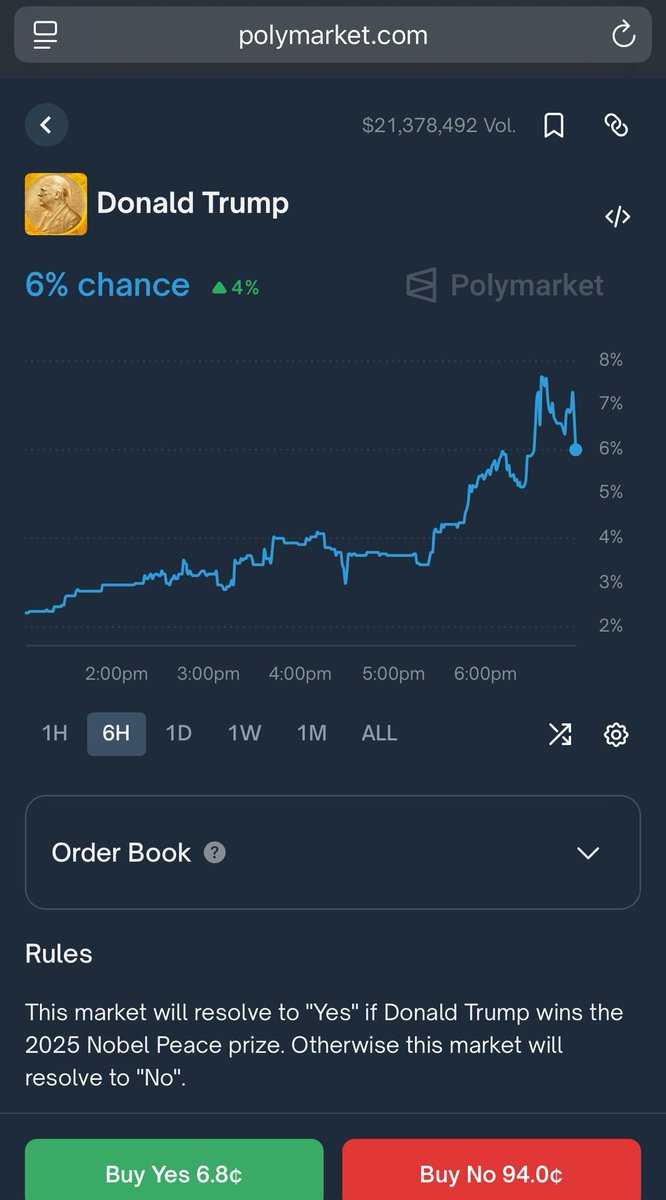Trump’s odds of winning the Nobel Peace Prize surged today on <a href="/Polymarket/">Polymarket</a>