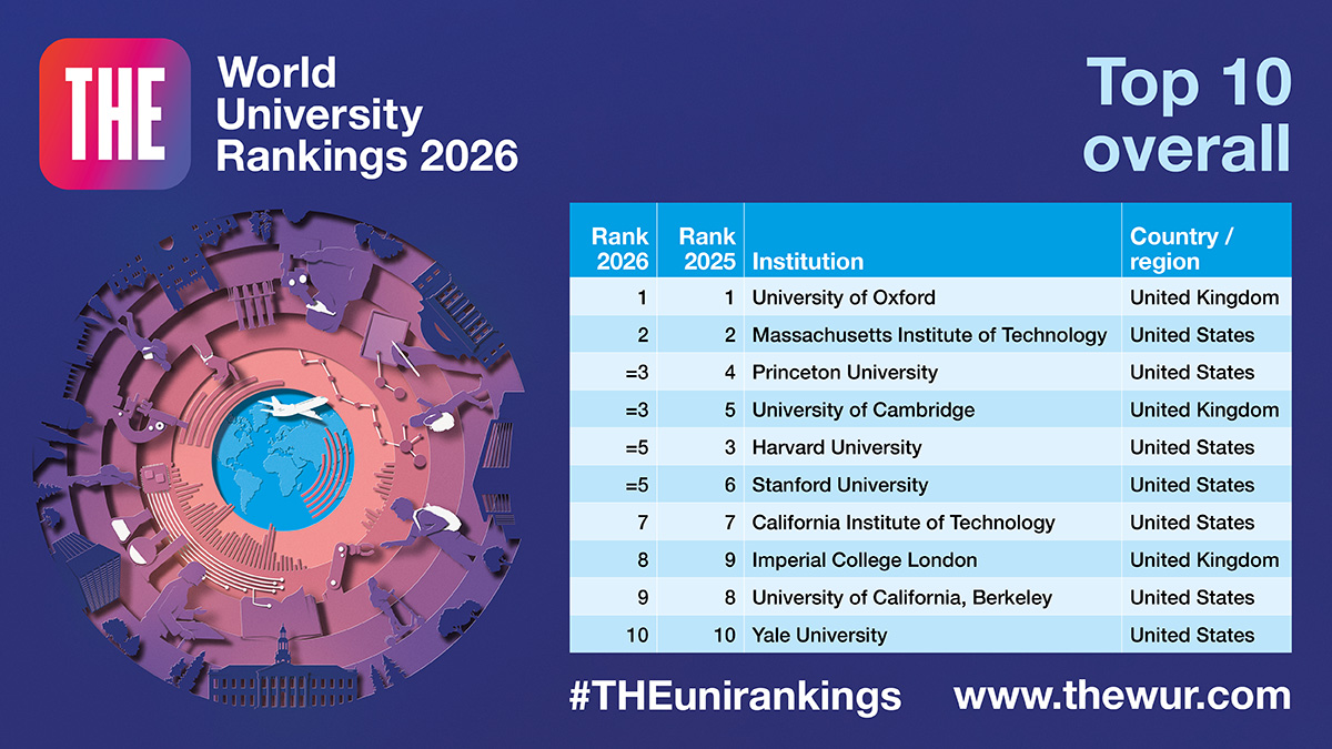 The World University Rankings 2026 have just been published. 

The performance of Asia’s top universities has stalled for the first time in 14 years, while the US continues to decline.

Analysis of the results: ow.ly/uERv50X8Bez #THEUniRankings