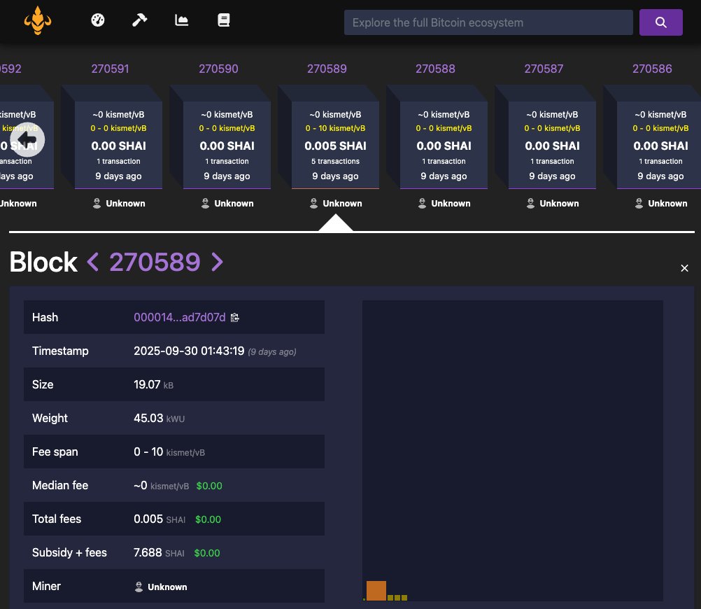 🤖 Shaicoin v2 Progress Report

First v2 Block was 270,589 
That’s 13,228 blocks mined post-fork⚡

Avg reward: 7.52 $SHA
Avg block time ≈ 2 minutes
Total v2 Shai Mined: 99,925

CPU miners are BUZZING, come join the HIVE 🐝