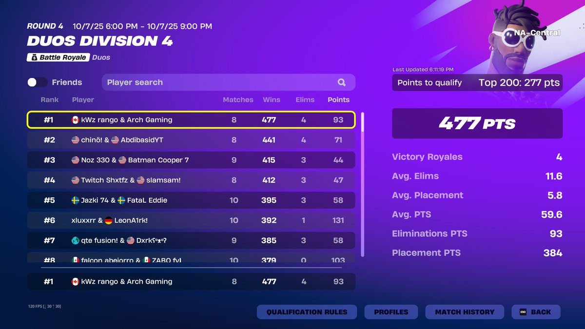 ArchGamingfn's tweet photo. 🏆 1ST Place DIV 4 https://t.co/yYs6wNH67k