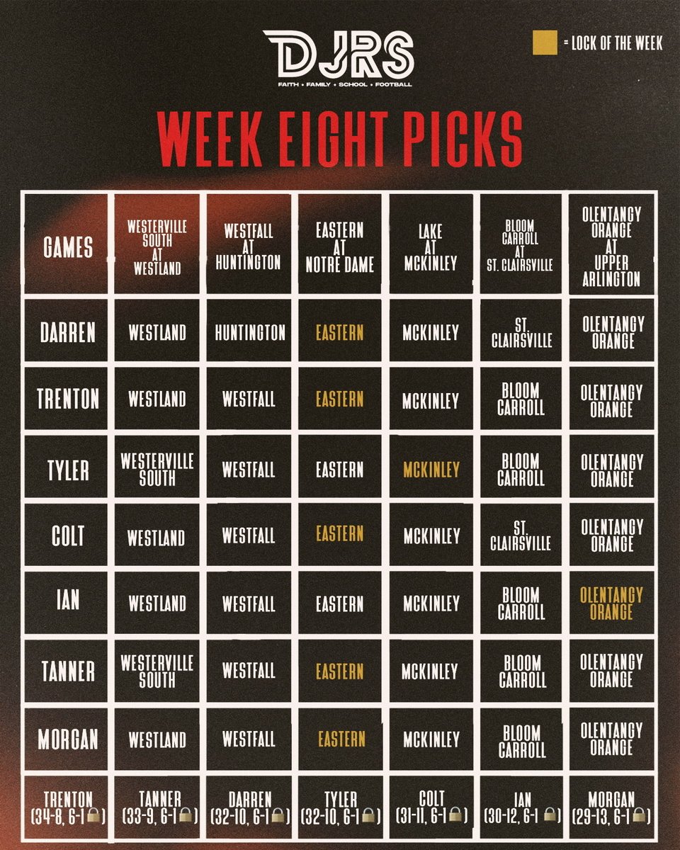 DJRSwework's tweet photo. Week 8 of Ohio Hs football is here! 

Here is our picks for this week with some amazing games. What do you think? Who do you got? https://t.co/moCcVc2eah