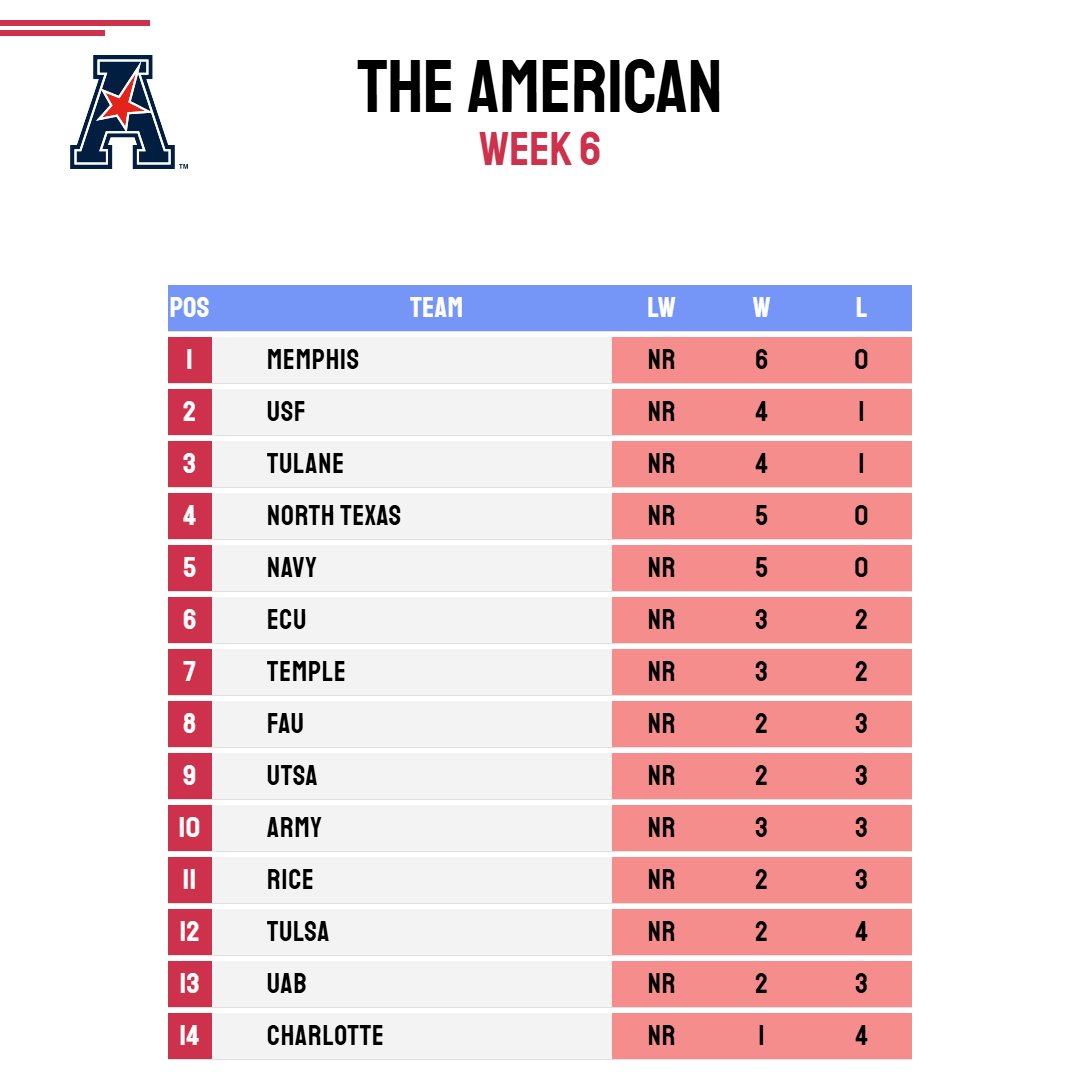 The official <a href="/Sidelines_SN/">Sidelines Sports Network™</a> power rankings for the American Conference