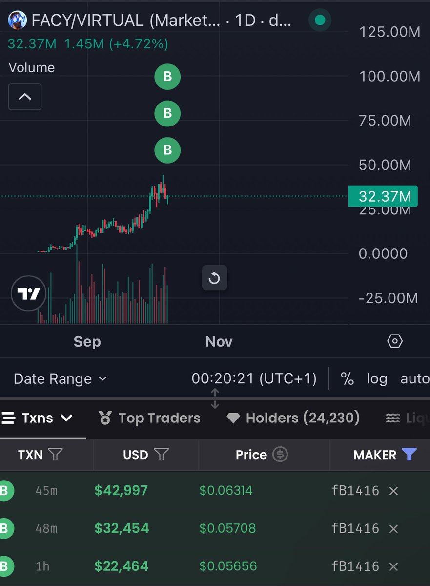 TheCryptoKazi's tweet image. This wallet just bought $100K worth of $FACY
What does he know..? 👀