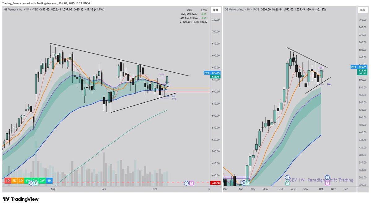 Trading_Boxes's tweet image. $GEV long today above PDH/Wedge breakout. let&apos;s see if weekly can get moving again
