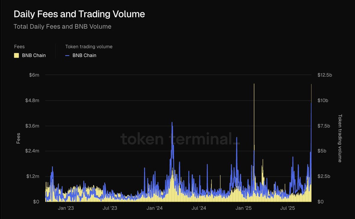 DianaSanchez_04's tweet image. JUST IN: $BNB Chain records $5.58 million in daily fees, marking its second-highest level in the past three years.
Congratulations @cz_binance 💥
#BNB #BINANCE