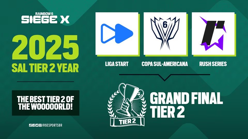 Em outros anos, já critiquei isto aqui, então me sinto na obrigação de vir elogiar agora.

A <a href="/R6esportsBR/">R6 Esports Brasil 🇧🇷</a> vem fazendo um excelente trabalho com o Tier 2 brasileiro. Se em outros anos o problema era a falta de calendário, este ano isso não ocorre de forma alguma.

Times do tier 2