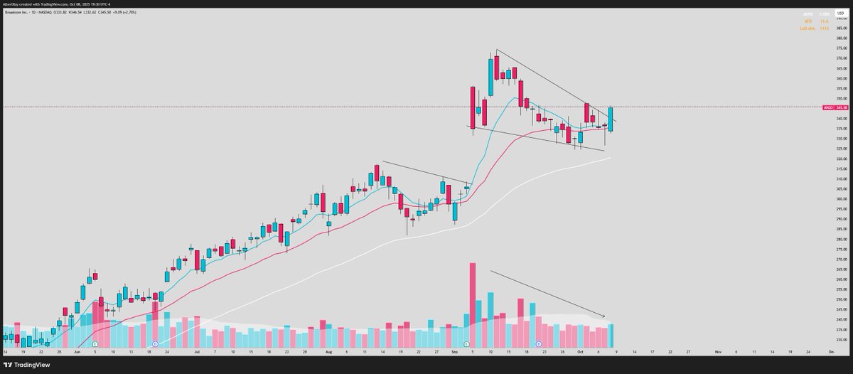 SRxTrades's tweet image. $AVGO

Building a massive post earnings wedge off the 50 EMA

Volume drying as volatility contracts

Break over 348, brings $375+