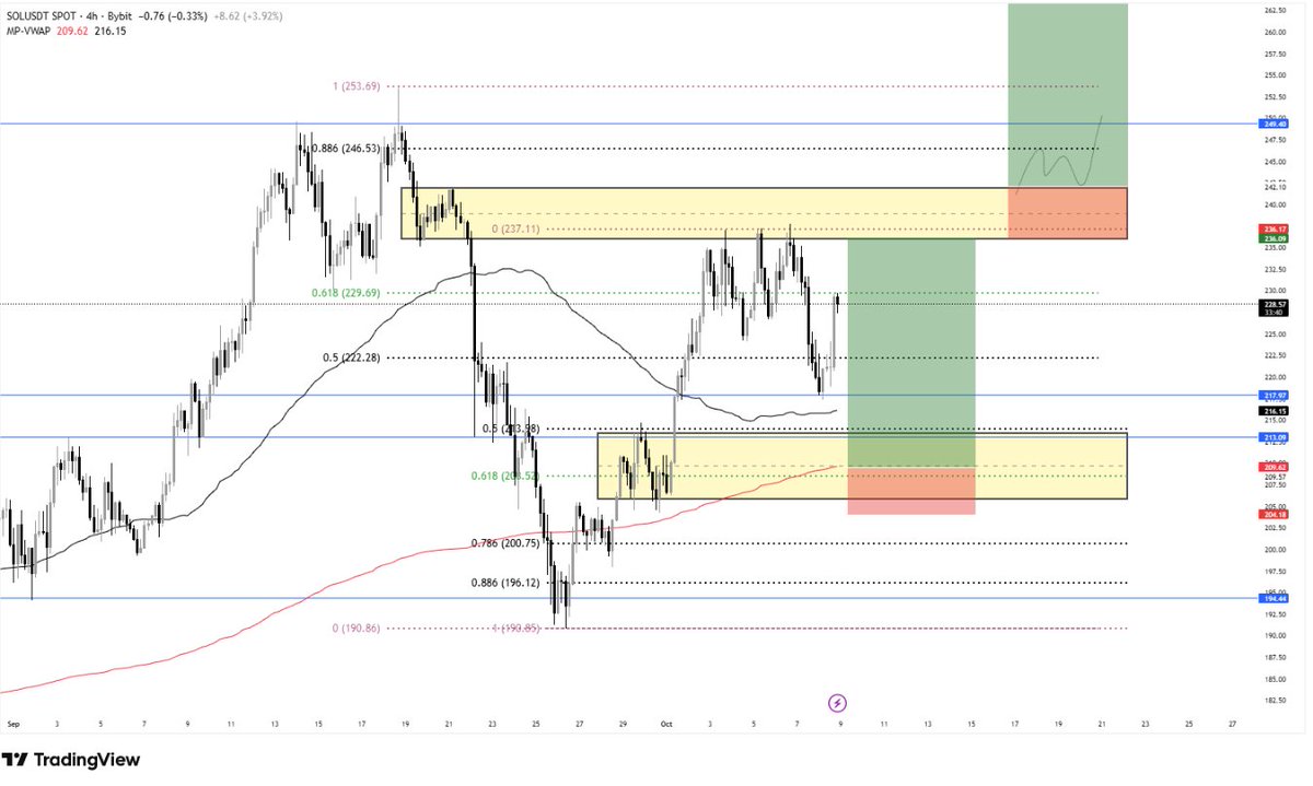 DualEdgeTrading's tweet image. 🚀 SOLANA TAKING OVER Q4! 🚀
While the whole market is watching Bitcoin and ETH, $SOL is quietly dominating the charts. In the past few weeks, Solana has been outperforming ETH and showing insane strength across all timeframes. 💪
This isn’t just noise — Solana is one of the…