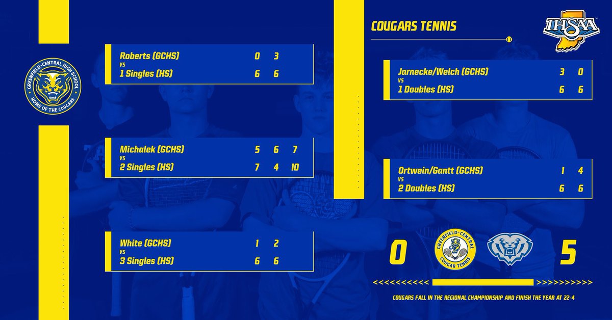 Unfortunately, GC falls in the regional championship to the 9th best team in the state. Great comeback and fight from Alex Michalek taking the second set and falling in a 3rd set super. Great season from the Cougars!