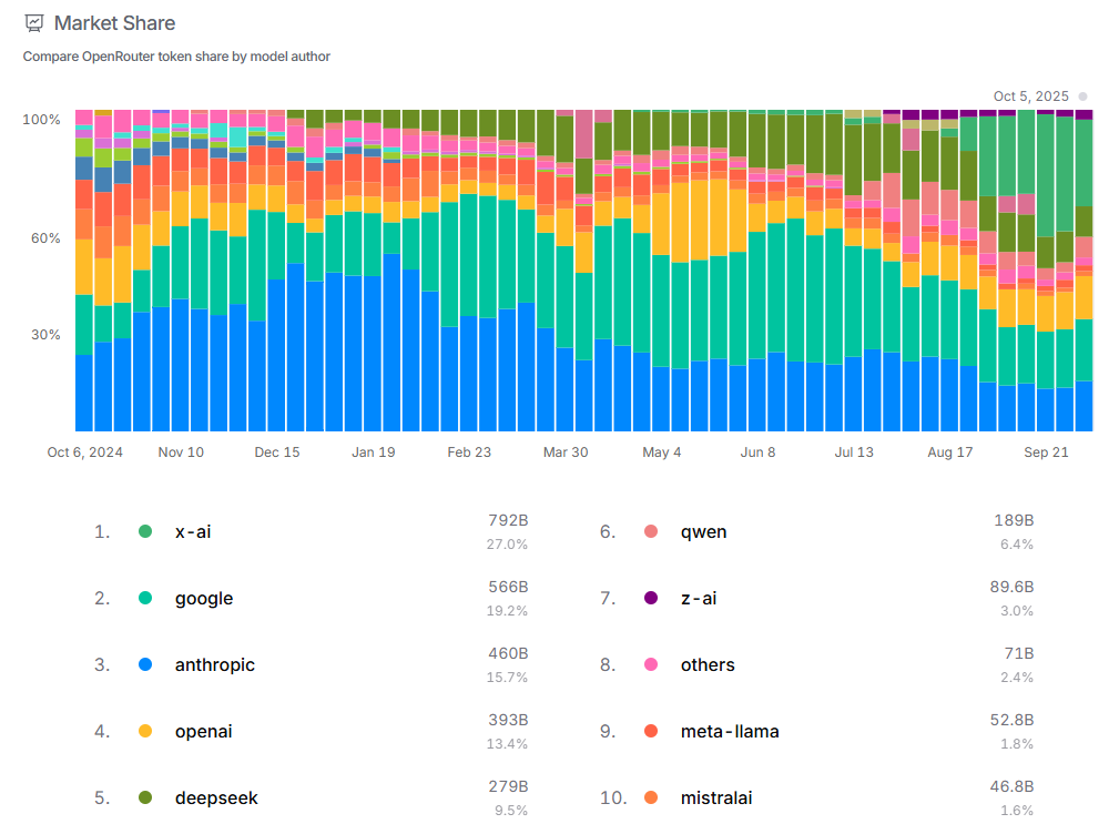 acnjl's tweet photo. Lifecycle for software codes before AI: refactoring every 3 years; lifecycle for LLMs: new leader every 3 months; lifecycle for AI apps? https://t.co/9zDmAhcfil