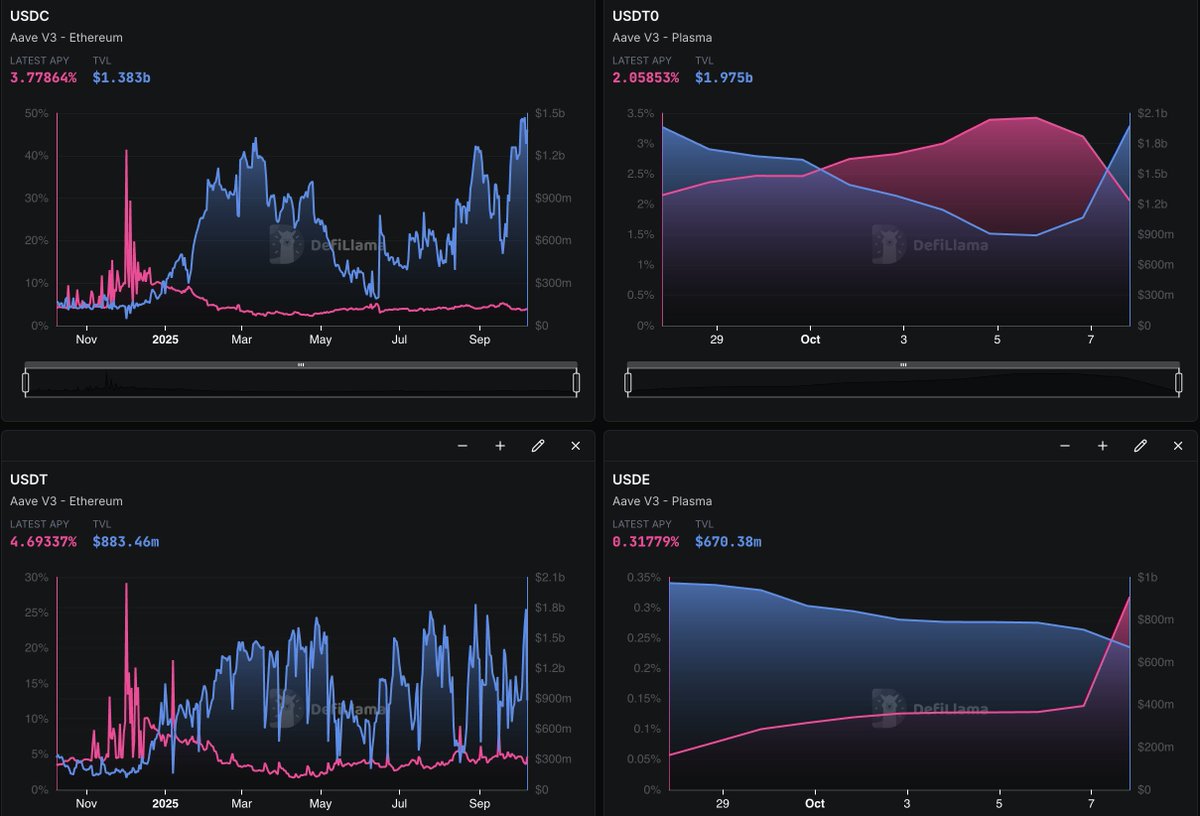 Dashboard showing stablecoin yields on Aave V3 for USDC, USDTO, USDT, and USDE