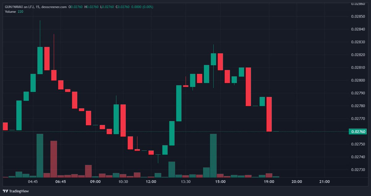 $GUN looking shaky rn; lower highs, sellers pushing it back to ~0.0276.

If bulls can’t reclaim 0.028 soon, 0.027 next stop.