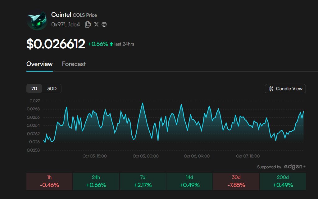 Tonmapu's tweet image. . @Cointel_io transforms crypto chaos into clear, actionable insights with $COLS at its core. 

Serving as a smart digital companion, it connects market trends, wallet activity, and social signals to deliver real time alerts, forecasts, and analytics. 

Every feature, scam…