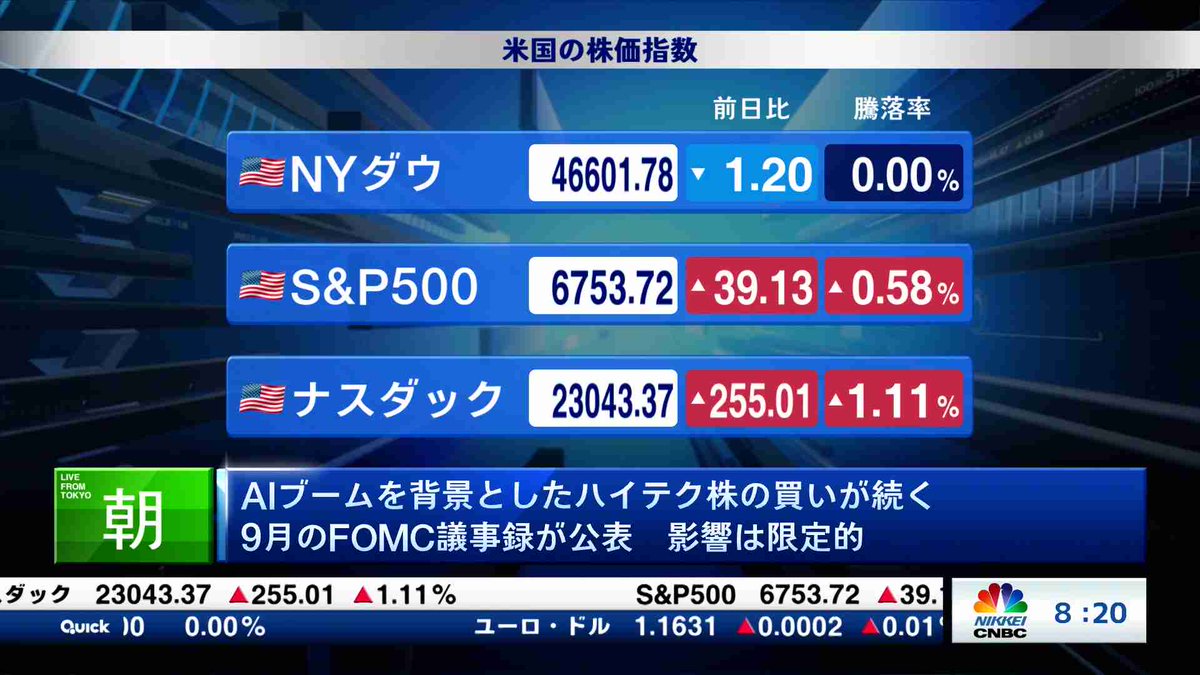AIブームを背景としたハイテク株の買いが続く 9月のFOMC議事録が公表  影響は限定的】NYの市場関係者と中継を結び、米市場の動きを解説。注目の米個別銘柄も解説します。視聴は→https://t.co/P2vlROq3fp