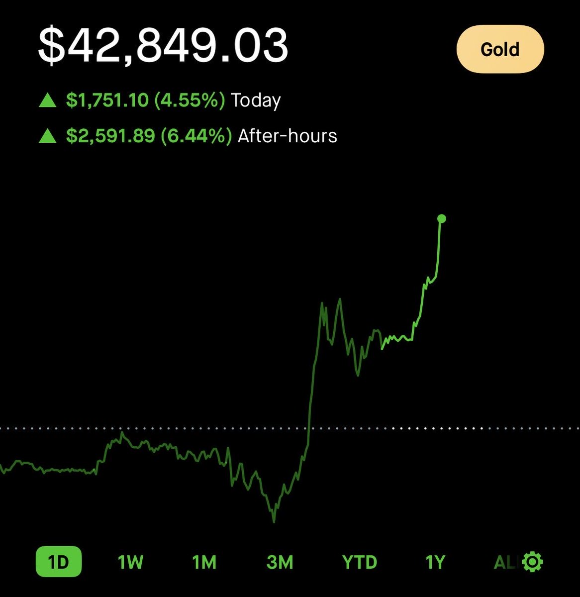 Account Update, 10/8/2025:
Started this swing trade account on June 1st with $1,000. 

Winners:
NCNA
IXHL
MBOT
BLSH
BLNE
RZLV
ZNB
PT

Now:
CIFR
IREN

$1,000 -&gt; $42,000+ in around 4 months. No options, just buying shares and swinging them.

God is Great, all the time!
#IREN #CIFR