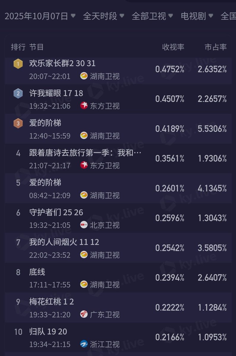 cdramacharts's tweet photo. [KuYun] TV Dramas Ratings <Oct 7, 2025>

CCTV
🥇#SilentHonor 2.635%
🥈#ZhenDi 1.159%
🥉#CreatedInChina 🔄
4. #山河锦绣 🔄
5. #BankOnMe 🔄

Satellite TV
🥇#GrowingTogetherS2 0.475%
🥈#LovesAmbition 0.450%
🥉#TheLadderOfLove 🔄
4. #TravelWithTangPoetry 🔄
5. #TheLadderOfLove 🔄 https://t.co/KB12t2GQx3