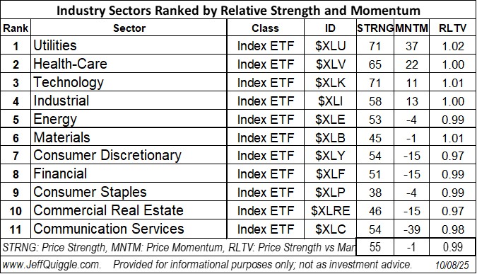macroQmicro's tweet image. Industry Sectors ranked by price strength and price momentum re Oct.8 close: $XLU $XLV $XLK