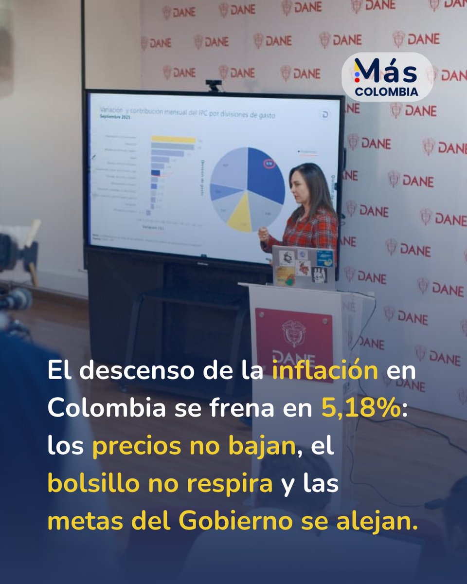 El <a href="/DANE_Colombia/">DANE Colombia</a> reportó una inflación anual de 5,18 % en Colombia.

El alivio se estancó: los precios de alimentos, arriendos y servicios siguen altos, y la meta del Gobierno se aleja.

#InflaciónEnColombia #CostoDeVida #MásColombia