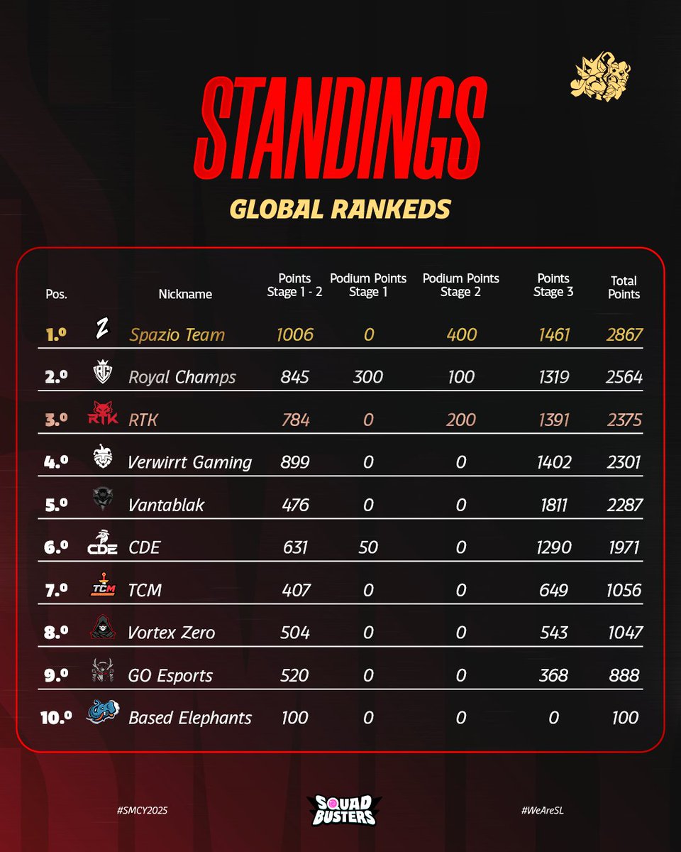 🔴 𝐎𝐅𝐅𝐈𝐂𝐈𝐀𝐋 𝐒𝐓𝐀𝐍𝐃𝐈𝐍𝐆𝐒 📊
🏆 𝐒𝐌𝐂𝐘 𝐆𝐋𝐎𝐁𝐀𝐋 𝐑𝐀𝐍𝐊𝐄𝐃𝐒 🔥
🎯 𝐖𝐄𝐄𝐊 𝟐 - 𝐒𝐓𝐀𝐆𝐄 𝟑 ⚔️

🎬 AFTER A WEEK OFF, WE'RE BACK! This weekend the CINEMA returns to the Squad Busters arenas 🍿🔥

But first, here’s the standings table after two weekends full