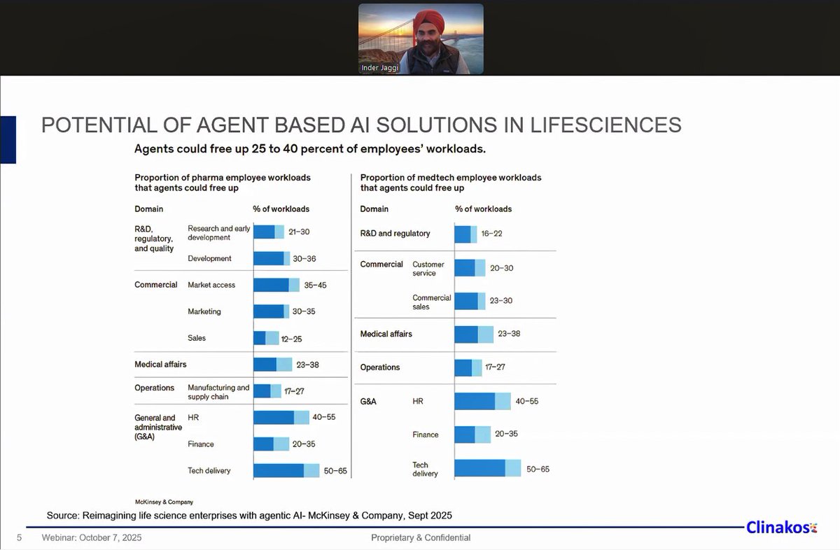 InderJaggi1's tweet image. Earlier this week, I had the privilege of presenting a webinar, “Applying Patient-Level Data &amp;amp; AI in Rare Diseases &amp;amp; Oncology”  💡We demonstrated how AI can reduce up to 40% workloads for key functions in Pharma. See full highlights on my LinkedIn.
#RareDiseases #Oncology