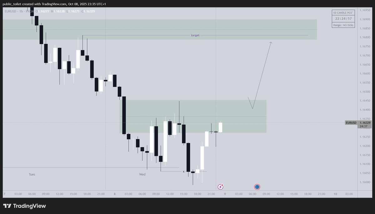 saturnXBT's tweet image. daily outlook #16
$EU & $GU.
the play for today is a bullish retracement. a confluence for this is the fact that we've only had consecutive bearish daily candles throughout this week.
i genuinely hope price action starts getting better from here.
read narrative in last frame!