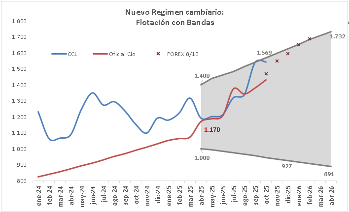 EcoGross's tweet photo. Si la banda hubiera seguido la inflación, hoy el techo rondaría los $1570/USD, ~6 % más alto: no resolvería todo, pero daría aire y el tipo de cambio no habría tocado tan rápido el límite. https://t.co/ZZunhZHxfu